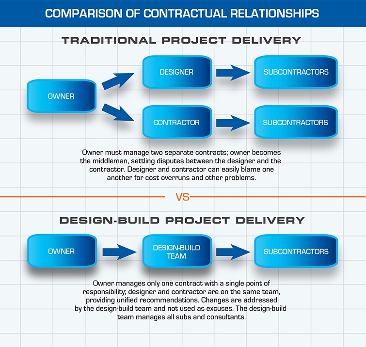 Design-Build Comparison of Contractual Relationships | ACE Building Service