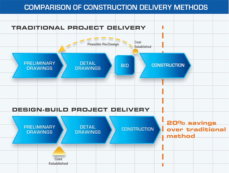 Industrial, Civil & Design Build Construction