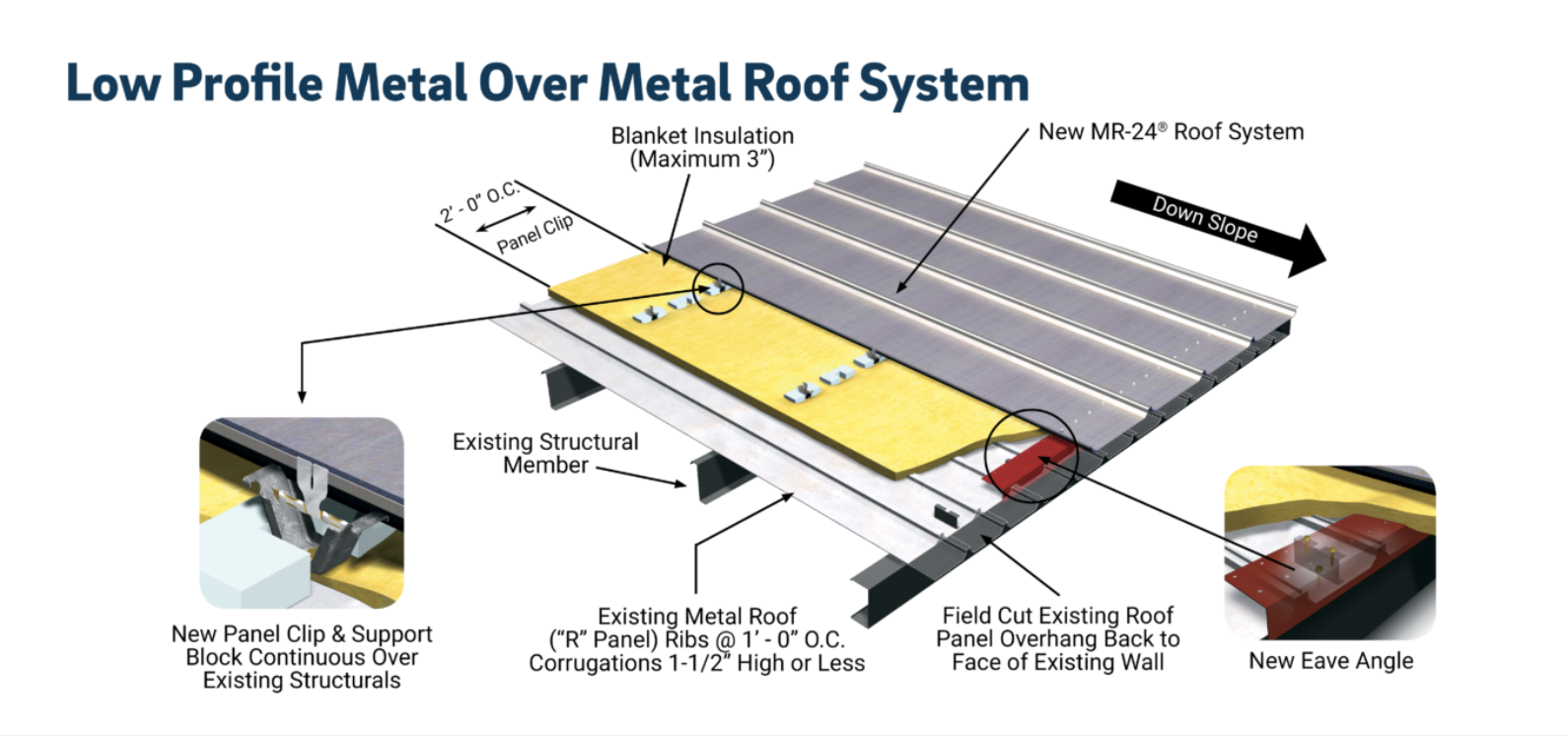 low profile metal over metal roof system